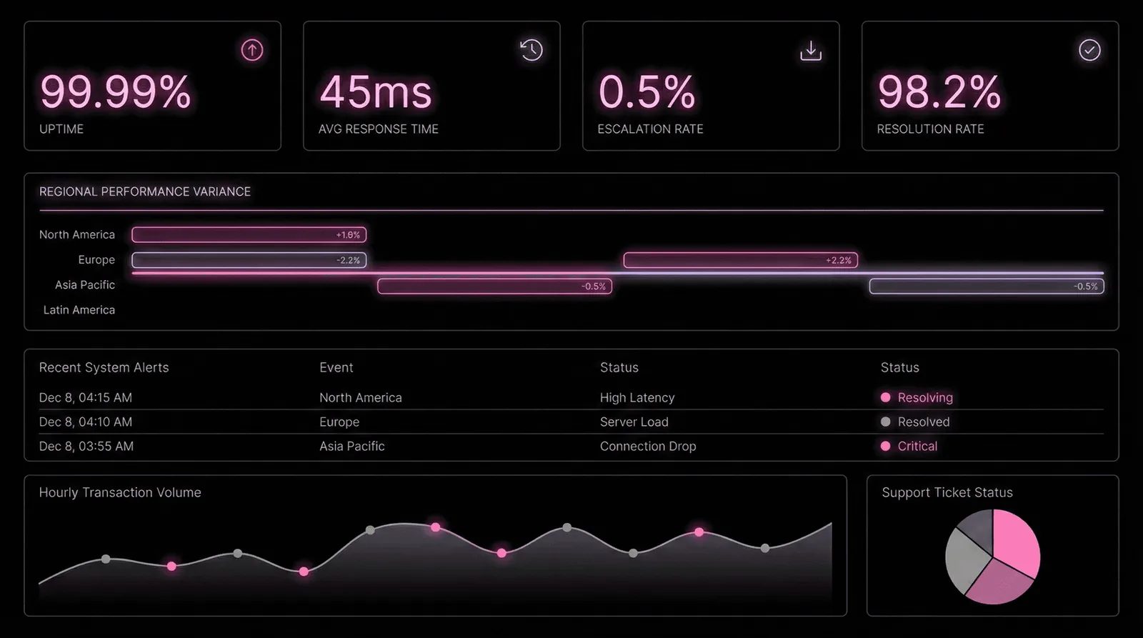 Reliability Dashboard